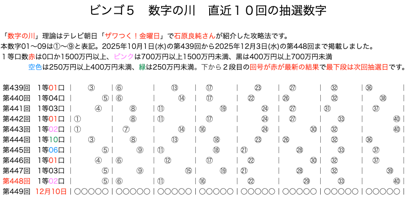 ビンゴ5の結果速報の数字の川2025年12月3日の第448回版です。