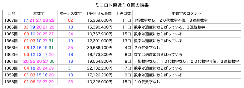 ミニロトの簡略・着色・拡大版の画像です。
2025年12月30日の第1367回版です。