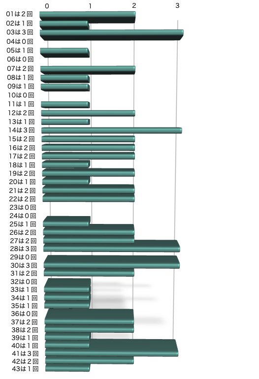 ロト6の本数字の出現回数のグラフの画像です。 2025年12月15日の第2060回版です。