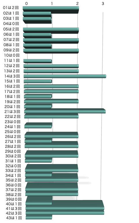ロト6の本数字の出現回数のグラフの画像です。 2025年12月22日の第2062回版です。