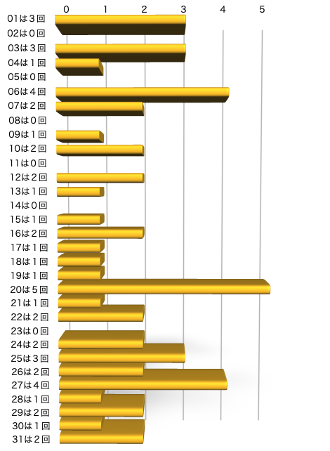 ミニロトの本数字の出現回数のグラフの画像です。 2025年12月16日の第1365回版です。