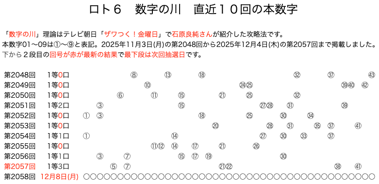 ロト6の結果速報の数字の川2025年12月4日の第2057回版です。