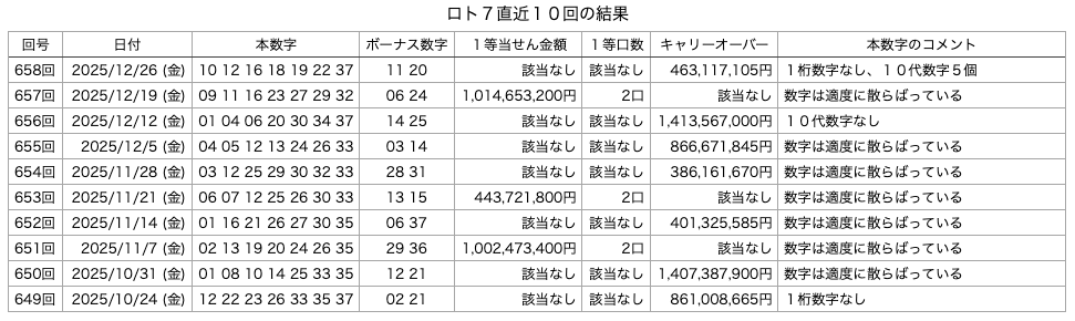 ロト7の直近10回の結果の画像です。
2025年12月26日の第658回版です。