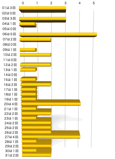 ミニロトの本数字の出現回数のグラフの画像です。 2025年12月9日の第1364回版です。