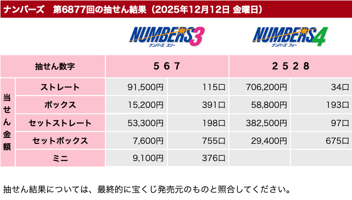 ナンバーズの2025年12月12日の第6877回の結果速報の画像です。