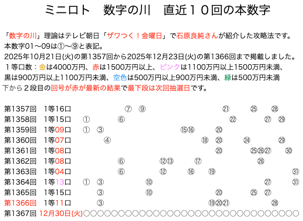 ミニロトの結果速報の数字の川2025年12月23日の第1366回版です。