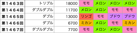 着せかえクーちゃんの第1463回〜第1467回の結果です。