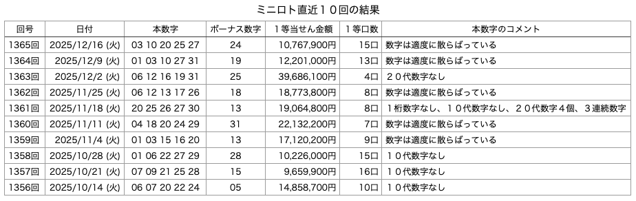 ミニロトの直近10回の結果の画像です。 2025年12月16日の第1365回版です。