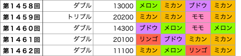 着せかえクーちゃんの第1458回〜第1462回の結果です。