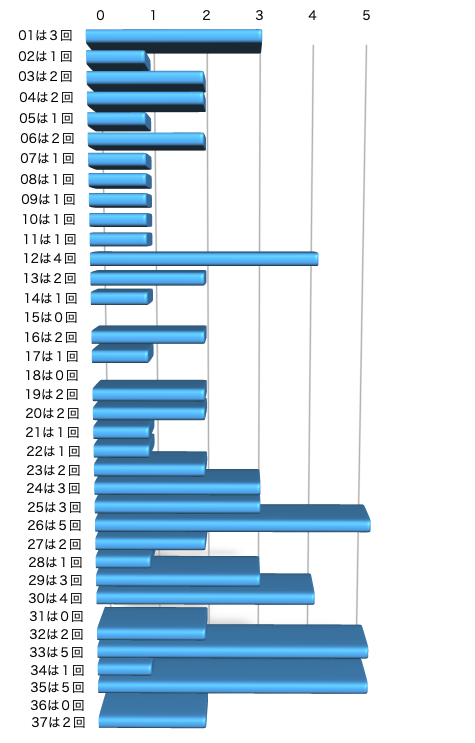 ロト7の本数字の出現回数のグラフの画像です。 2025年12月19日の第657回版です。