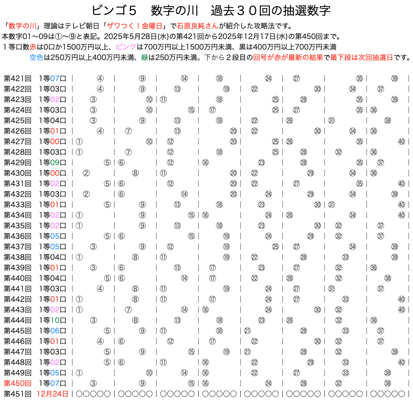 ビンゴ5の数字の川2025年12月17日の第450回版です。