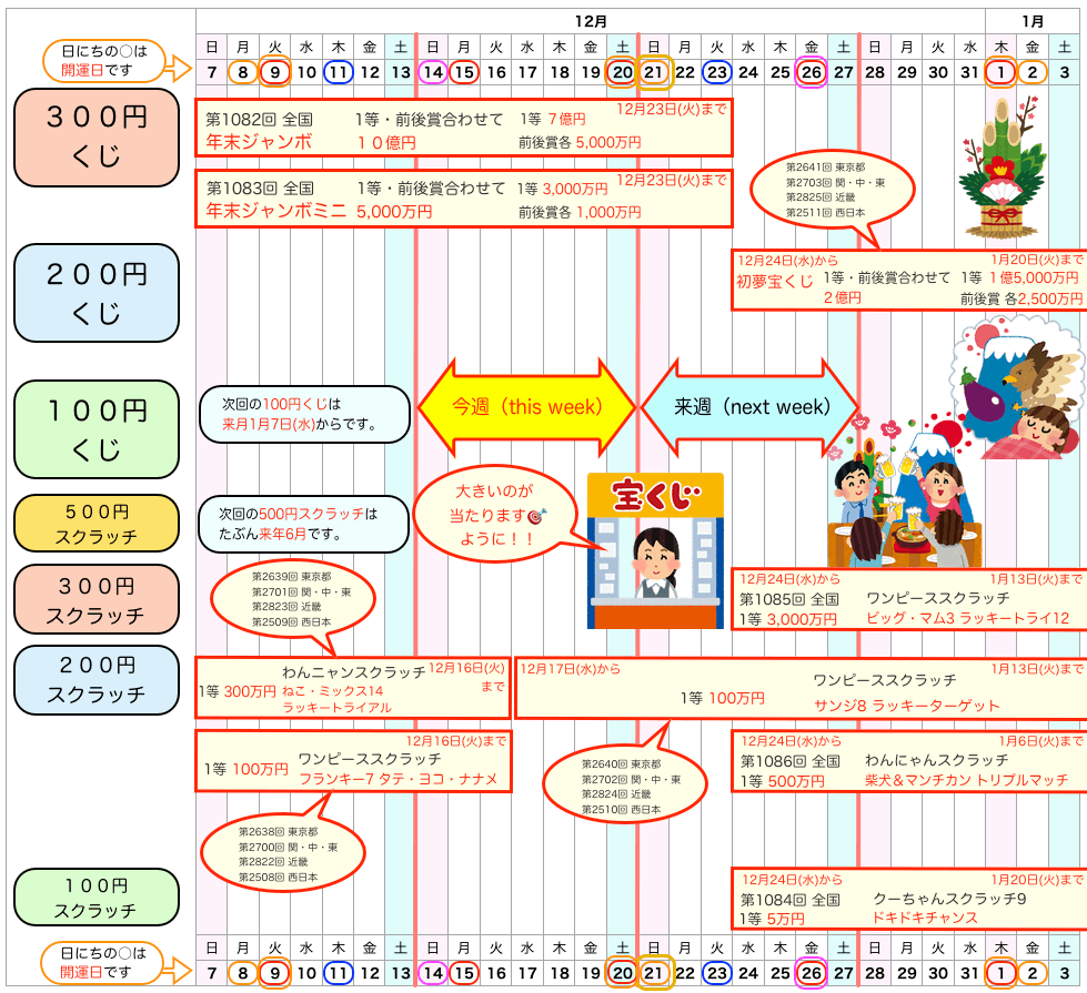 宝くじの発売日のスケジュール2025年12月14日版の画像です。