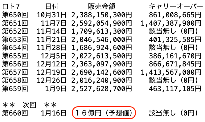 ロト７の過去１０回の販売金額の推移 2026年1月9日の第659回までの画像です。