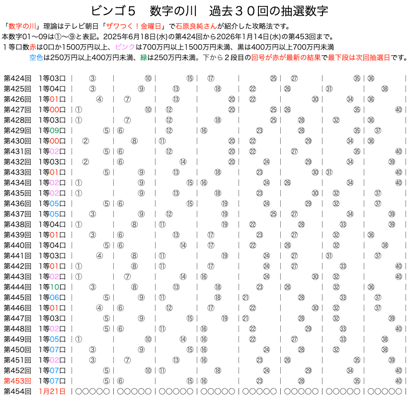 ビンゴ5の数字の川2026年1月14日の第453回版です。