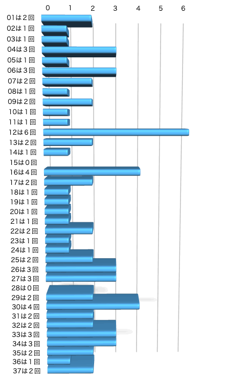 ロト7の本数字の出現回数のグラフの画像です。 2026年1月23日の第661回版です。