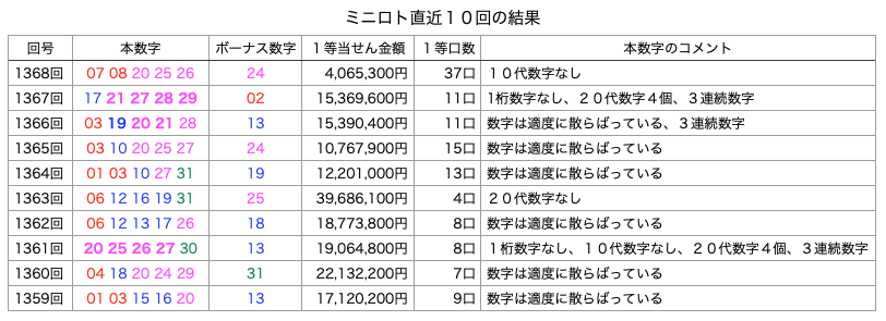 ミニロトの簡略・着色・拡大版の画像です。
2026年1月6日の第1368回版です。