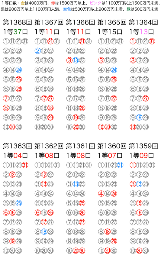 ミニロトの抽選数字をマークシートの位置で可視化した図の2026年1月6日の第1368回版です。