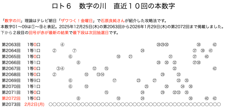 ロト6の結果速報の数字の川2026年1月29日の第2072回版です。