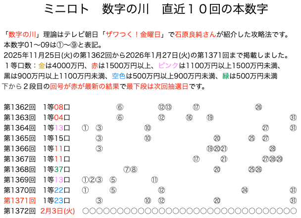 ミニロトの結果速報の数字の川2026年1月27日の第1371回版です。
