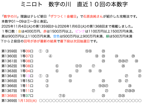 ミニロトの結果速報の数字の川2026年1月6日の第1368回版です。