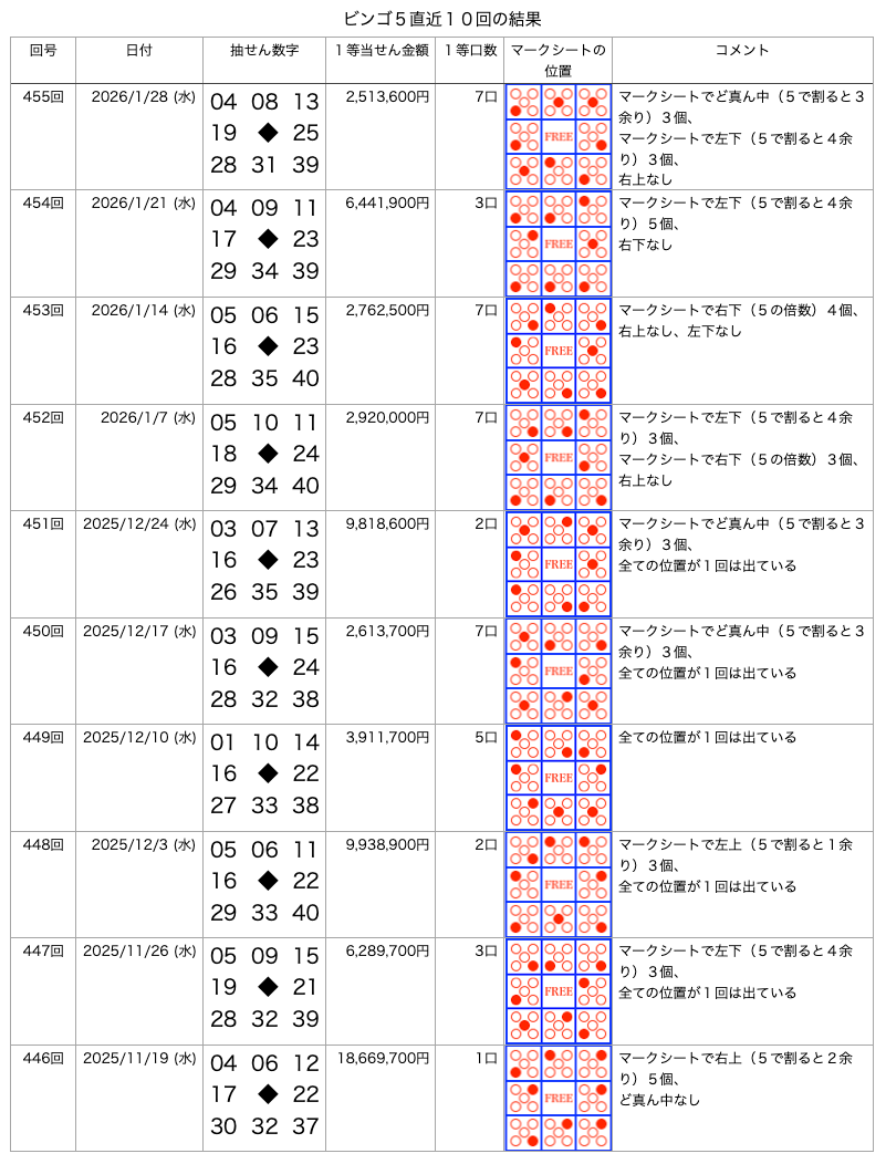 ビンゴ5の直近10回の結果の画像です。
2026年1月28日の第455回です。