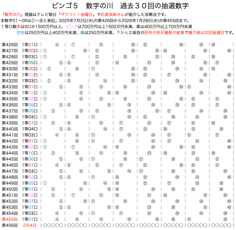 ビンゴ5の数字の川2026年1月28日の第455回版です。
