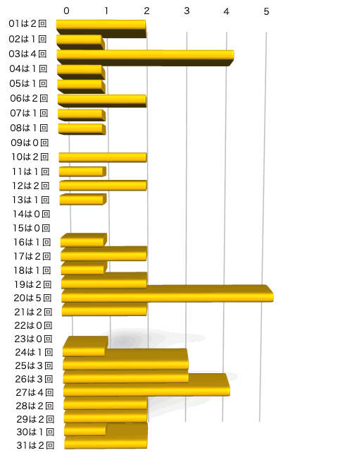 ミニロトの本数字の出現回数のグラフの画像です。 2026年1月13日の第1369回版です。