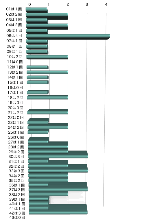 ロト6の本数字の出現回数のグラフの画像です。 2026年1月22日の第2070回版です。