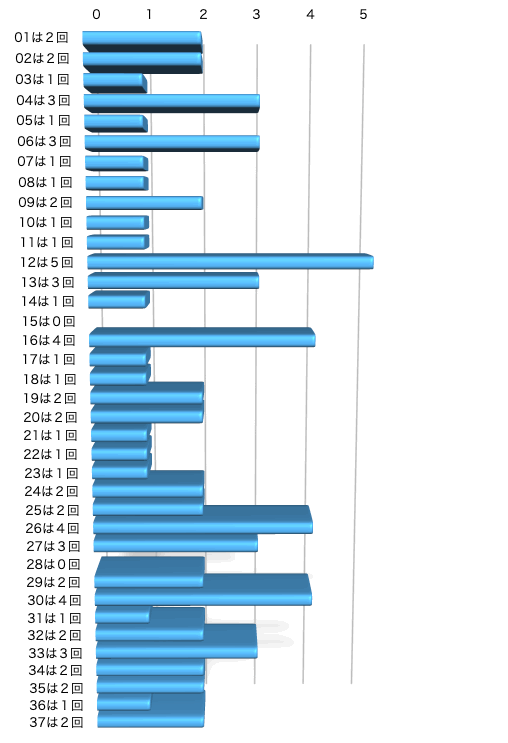 ロト7の本数字の出現回数のグラフの画像です。 2026年1月16日の第660回版です。