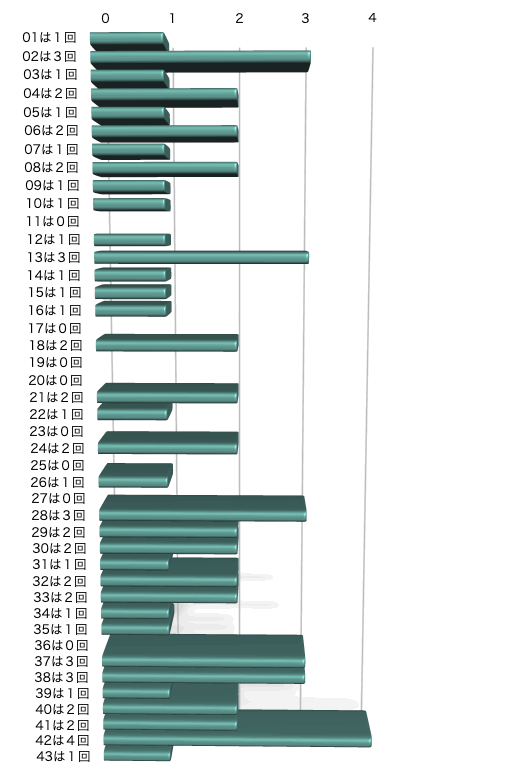 ロト6の本数字の出現回数のグラフの画像です。 2026年1月15日の第2068回版です。