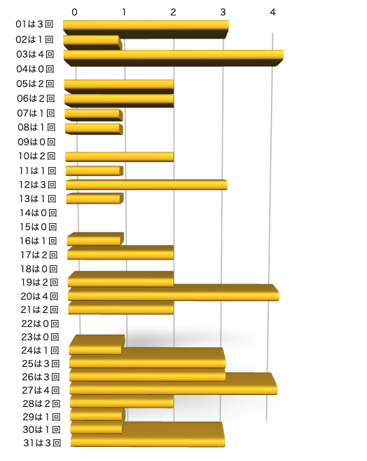 ミニロトの本数字の出現回数のグラフの画像です。 2026年1月20日の第1370回版です。