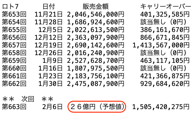 ロト7の過去10回の販売金額の推移 2026年1月30日の第662回までの画像です。