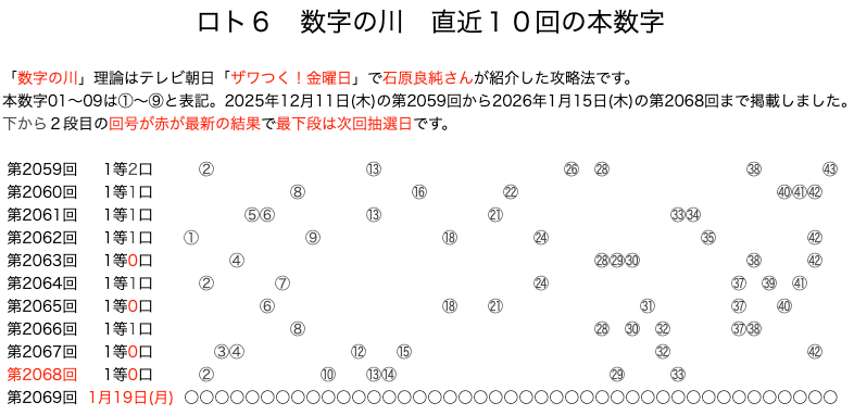 ロト6の結果速報の数字の川2026年1月15日の第2068回版です。