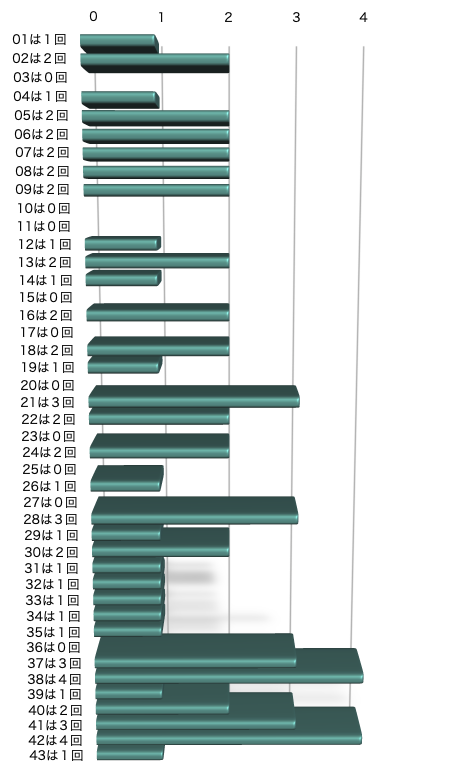 ロト6の本数字の出現回数のグラフの画像です。 2026年1月8日の第2066回版です。