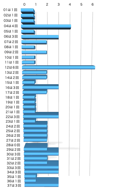 ロト7の本数字の出現回数のグラフの画像です。 2026年1月30日の第662回版です。
