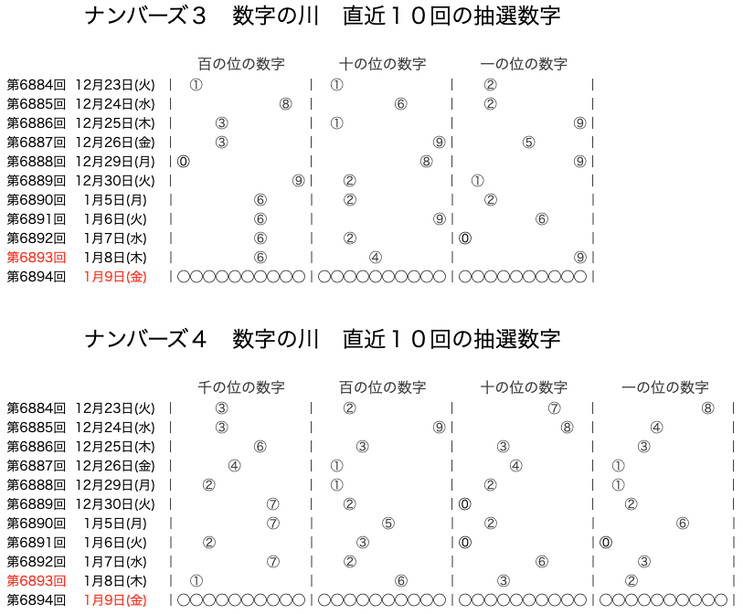 ナンバーズの結果速報の数字の川2026年1月8日の第6893回版です。