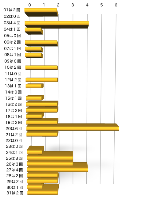 ミニロトの本数字の出現回数のグラフの画像です。2026年1月6日の第1368回版です。