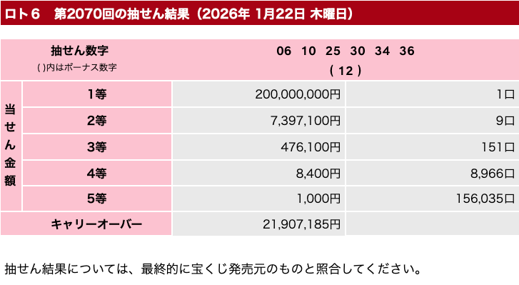 ロト６の2026年1月22日の第2070回の結果速報の画像です。