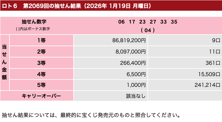 ロト６の2026年1月19日の第2069回の結果速報の画像です。