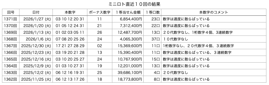 ミニロトの直近10回の結果の画像です。 2026年1月27日の第1371回版です。