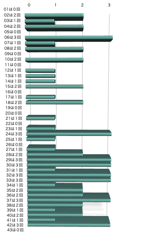 ロト6の本数字の出現回数のグラフの画像です。 2026年1月29日の第2072回版です。