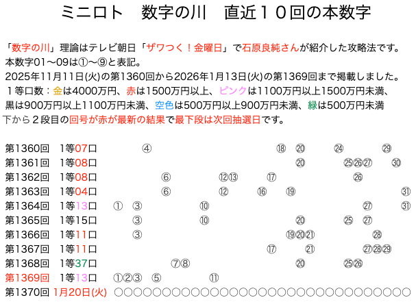 ミニロトの結果速報の数字の川2026年1月13日の第1369回版です。