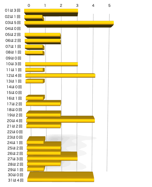 ミニロトの本数字の出現回数のグラフの画像です。 2026年1月27日の第1371回版です。