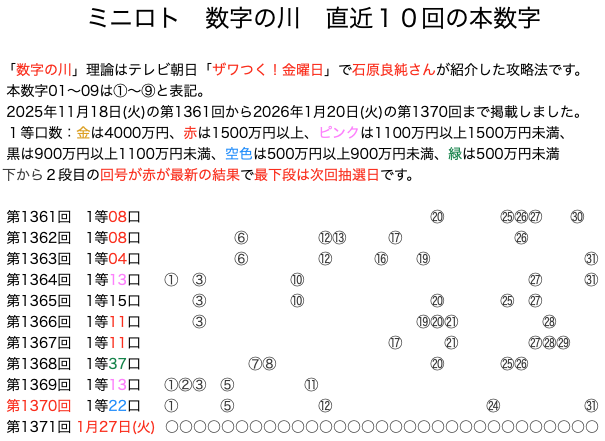 ミニロトの結果速報の数字の川2026年1月20日の第1370回版です。