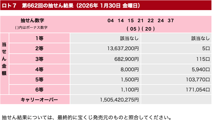 ロト７の2026年1月30日の第662回の結果速報の画像です。