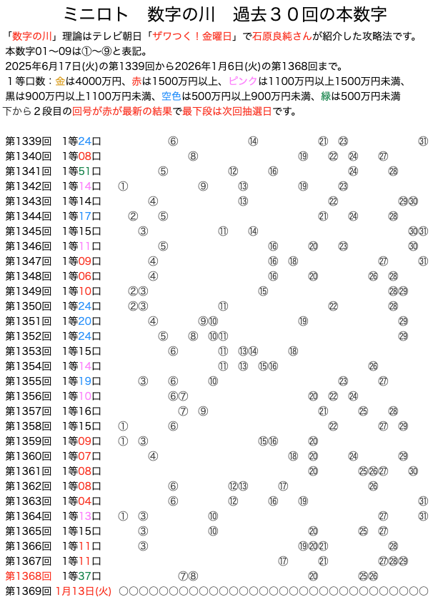 ミニロトの数字の川2026年1月6日の第1368回版です。