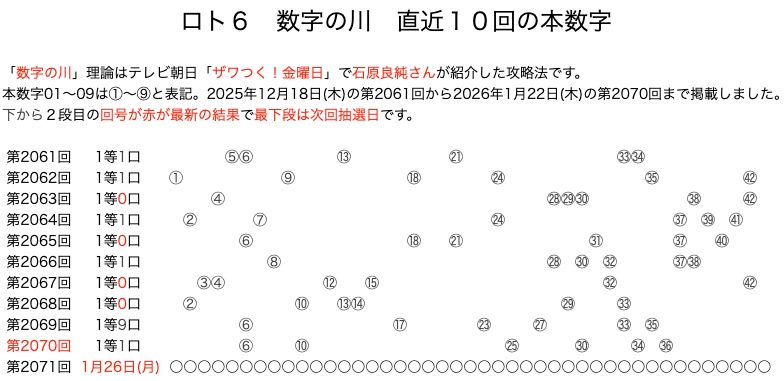 ロト6の結果速報の数字の川2026年1月22日の第2070回版です。