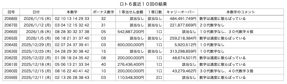 ロト6の直近10回の結果の画像です。 2026年1月15日の第2068回版です。