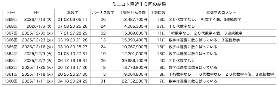 ミニロトの直近10回の結果の画像です。 2026年1月13日の第1369回版です。