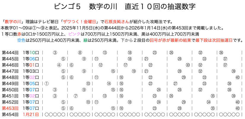 ビンゴ5の結果速報の数字の川2026年1月14日の第453回版です。